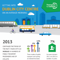 New infographic breaks down how Dublin commuters get to work