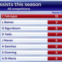 Is Cesc Fabregas the Premier League's most influential player? These stats suggest so 