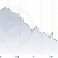 This chart shows why you're getting less and less US dollars for your euro