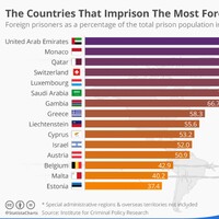 These are the countries that imprison the most foreigners 