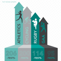 Sport Ireland driving to improve education after one positive PED test in 2015
