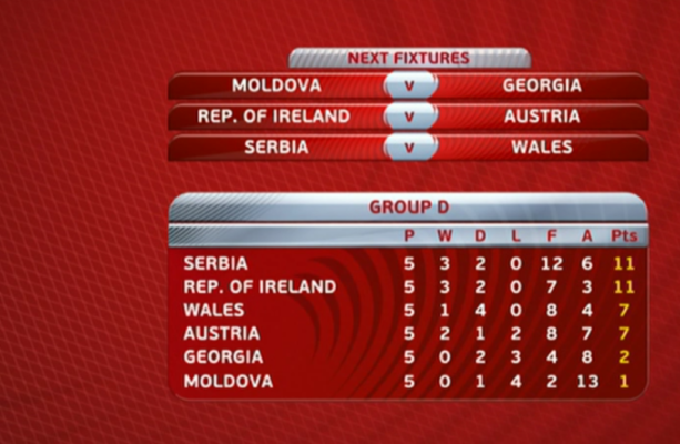How many more points do Ireland now need to secure World Cup qualification? - The42
