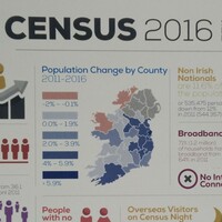 One in 10 Irish people say they have no religion, the second largest group behind Roman Catholics 