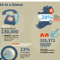 Almost a quarter of renters now pay more than &acirc;�&not;1,300 a month for accommodation