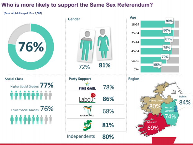 New Poll Shows 76 Support For Same Sex Marriage · Thejournalie