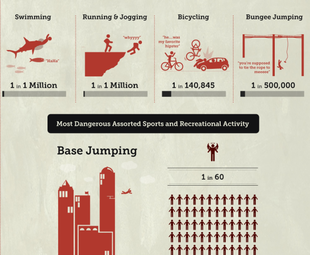 Your chances of dying, ranked by sport and activity · TheJournal.ie