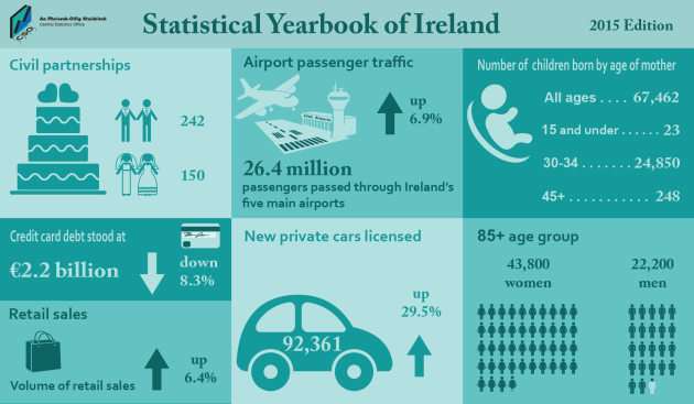 Image result for New CSO census figures have highlighted the new birth rates and the main causes of death in Ireland