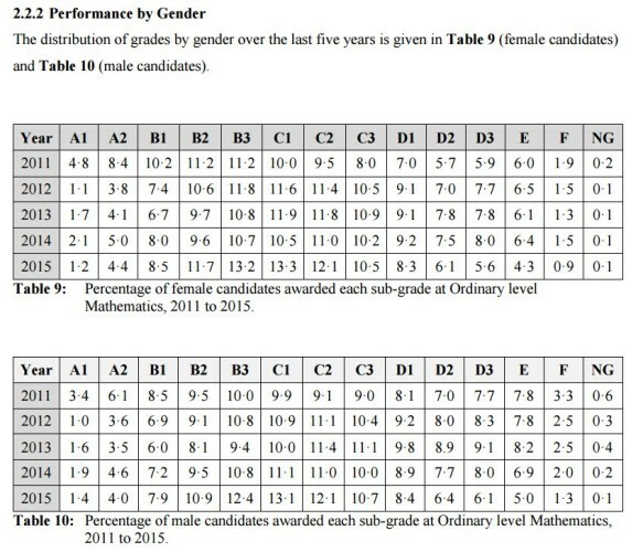 Worksheets Grade 10 Report With Level 7 And 6 And 4 male students are getting better grades in higher level maths at foundation candidates outperformed their female counterparts 2015 with respect to abc and efng rates from 2