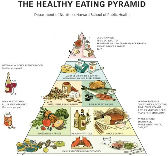 The new food pyramid More fruit and veg, fewer carbohydrates (and no