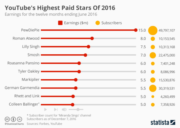 Here's how much the most popular YouTubers earned this year