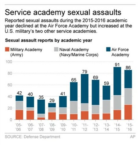 MILITARY ACADEMY SEX ASSAULT