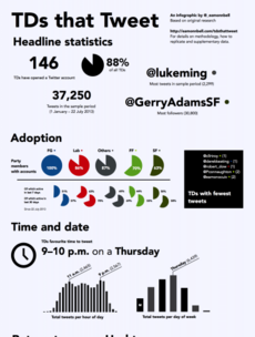 This great infographic explains how TDs use Twitter