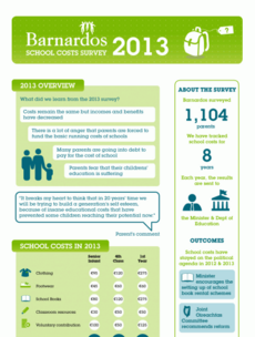 Infographic: The cost of sending a child to school in Ireland