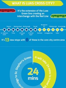 Infographic: What is the Luas Cross City?
