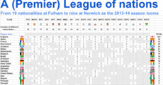 These brilliant graphics show us the breakdown of nationalities at different PL clubs