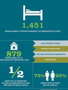 New infographic shows extent of homeless problem in Dublin area