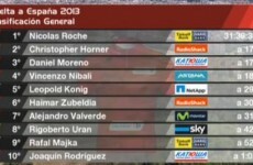 Nicolas Roche takes overall lead at Vuelta a Espana