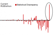 This graph shows that data on Russia's economy could be very inaccurate