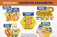 Investors feeling less confident about Irish economy