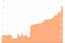 Bond prices surge again after Portuguese budget defeat