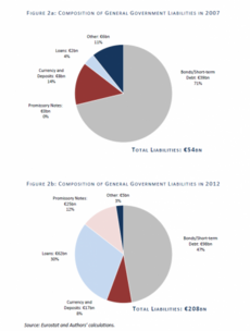 Charts: Here's how the government's liabilities have increased to €208bn in five years