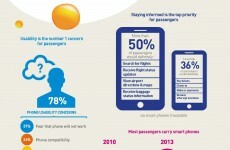 Airline passengers want to use smartphones, but only five per cent do