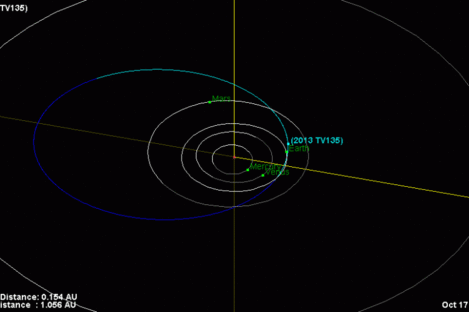 This diagram shows the orbit of asteroid 2013 TV135 (in blue), which has just a 1-in-63,000 chance of impacting Earth. 