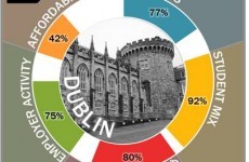 Dublin is friendlier for students than Tokyo, Barcelona and New York