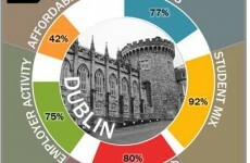 Dublin is friendlier for students than Tokyo, Barcelona and New York