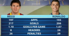 Messi and Ronaldo's statistics since 2009 are scarily good
