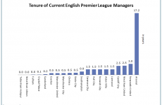 This chart shows just how long Premier League managers last these days