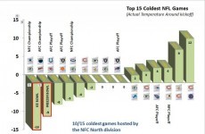 Chart of the Day: The coldest NFL games ever played
