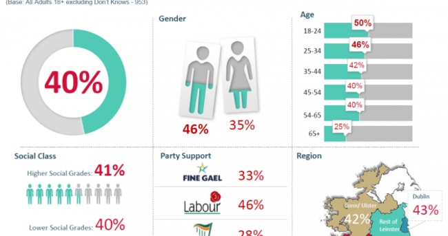 Who is most likely to support the legalisation of marijuana in Ireland?