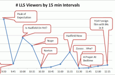 The Late Late Show audience, perfectly summed up in one graph