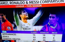 How does the form of Luis Suarez compare this season to Ronaldo and Messi?