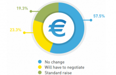 Will you get a pay rise in 2014? Over half of employees don't think they will