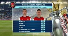 Arsenal haven't lost a full game that Mertesacker and Koscielny have played together in 2 years