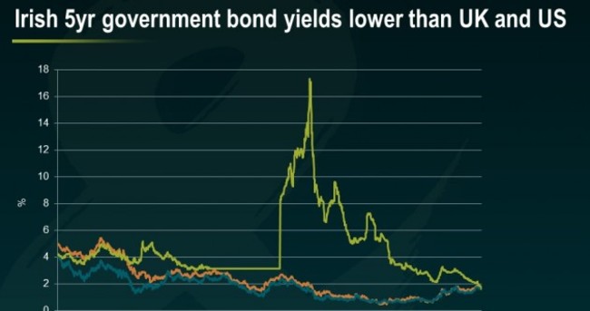 One stunning Irish bond chart tells the whole story