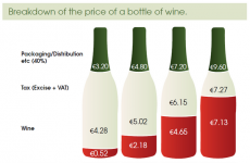 How much of what you spend on a bottle of wine pays for actual wine?