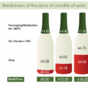 How much of what you spend on a bottle of wine pays for actual wine?