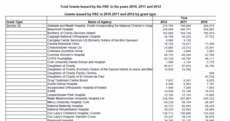 Here's how the HSE gave €3.4bn to the CRC, Rehab and all other health agencies in 2012