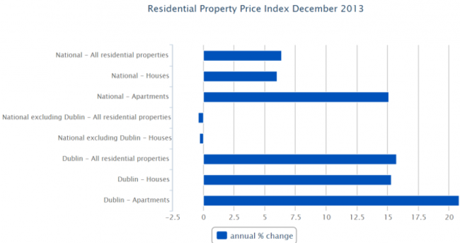 This chart shows just how much Dublin property prices drive up the average