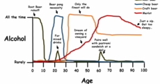 Line graphs sum up what happens as we grow up