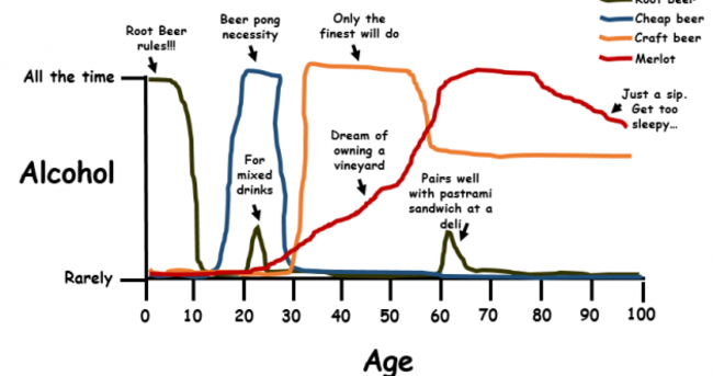Line graphs sum up what happens as we grow up
