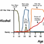 Line graphs sum up what happens as we grow up