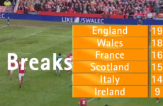 6 stats to sum up how bad Ireland were in last year's 6 Nations