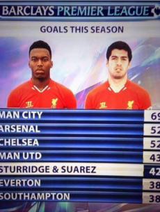 Sturridge and Suarez have scored more goals than most Premier League teams this season