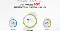 Take that Luxembourg. Ireland now 'European domicile of choice' for investment funds...