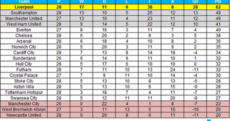 Here's how the Premier League table would look if only goals by English players counted
