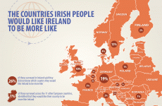 Which countries do Irish people wish Ireland was more like?